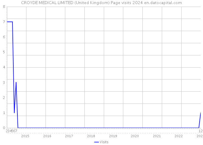 CROYDE MEDICAL LIMITED (United Kingdom) Page visits 2024 