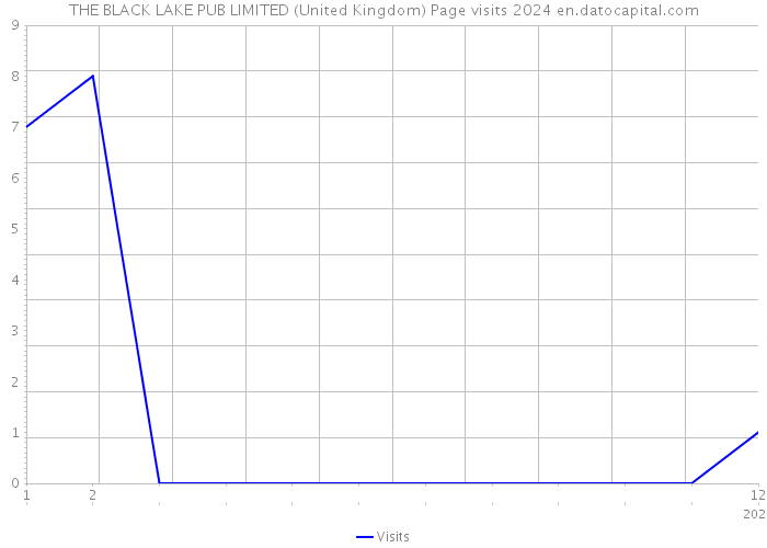 THE BLACK LAKE PUB LIMITED (United Kingdom) Page visits 2024 