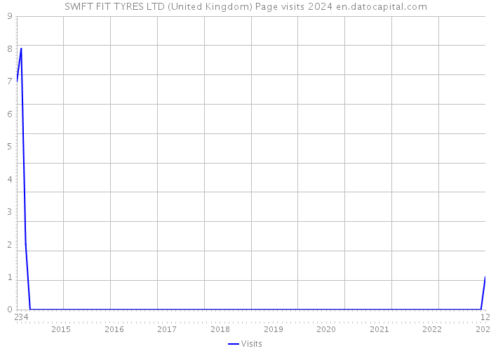 SWIFT FIT TYRES LTD (United Kingdom) Page visits 2024 