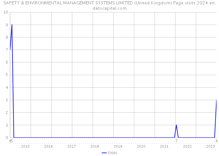 SAFETY & ENVIRONMENTAL MANAGEMENT SYSTEMS LIMITED (United Kingdom) Page visits 2024 