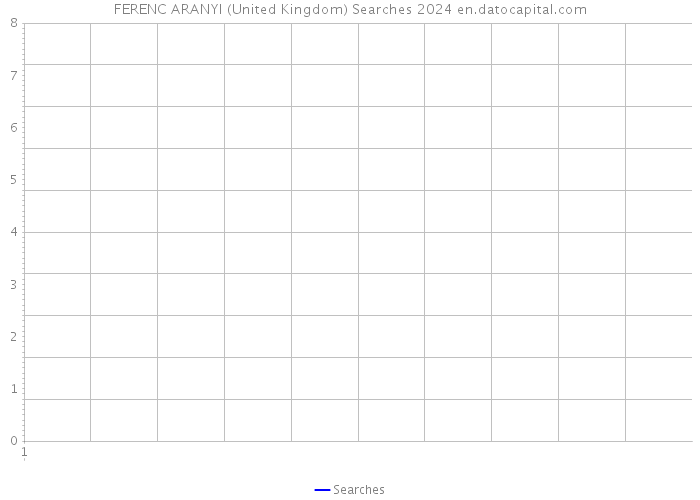 FERENC ARANYI (United Kingdom) Searches 2024 