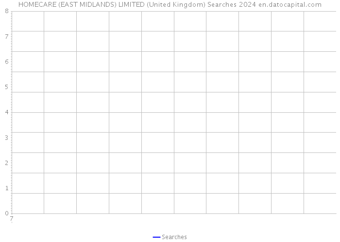 HOMECARE (EAST MIDLANDS) LIMITED (United Kingdom) Searches 2024 