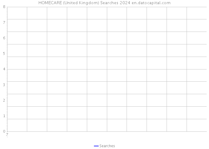 HOMECARE (United Kingdom) Searches 2024 