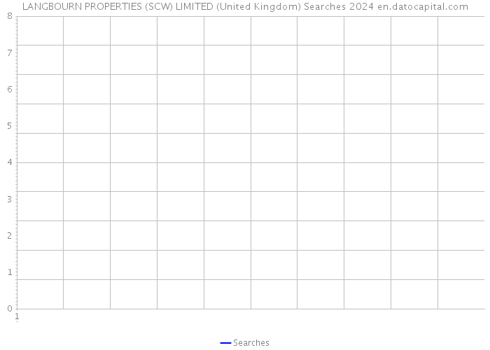 LANGBOURN PROPERTIES (SCW) LIMITED (United Kingdom) Searches 2024 