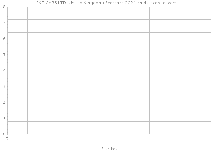 P&T CARS LTD (United Kingdom) Searches 2024 