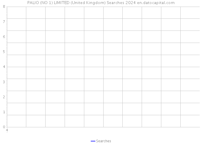 PALIO (NO 1) LIMITED (United Kingdom) Searches 2024 