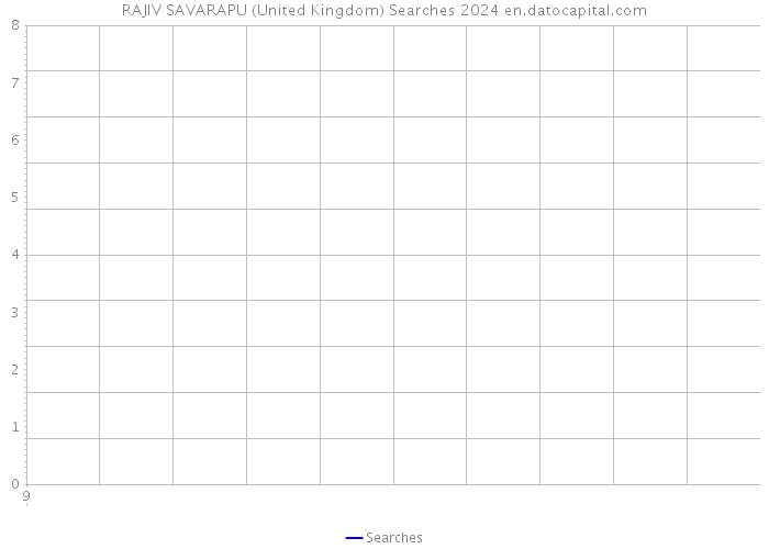 RAJIV SAVARAPU (United Kingdom) Searches 2024 