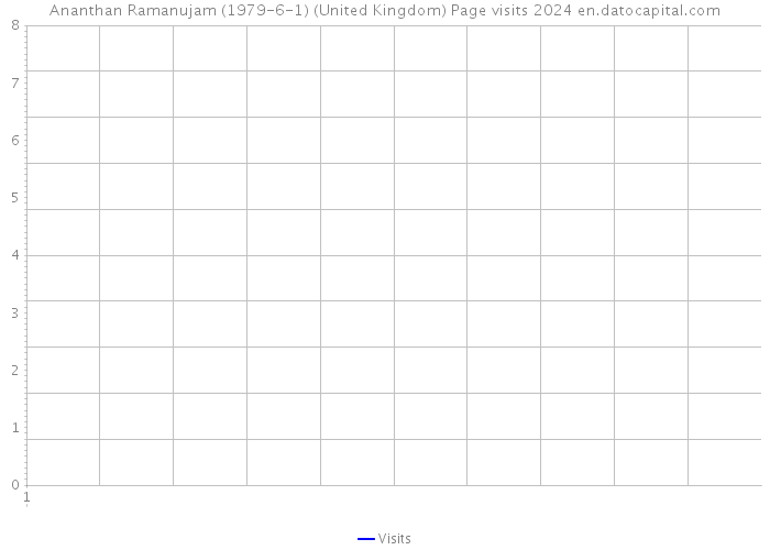 Ananthan Ramanujam (1979-6-1) (United Kingdom) Page visits 2024 