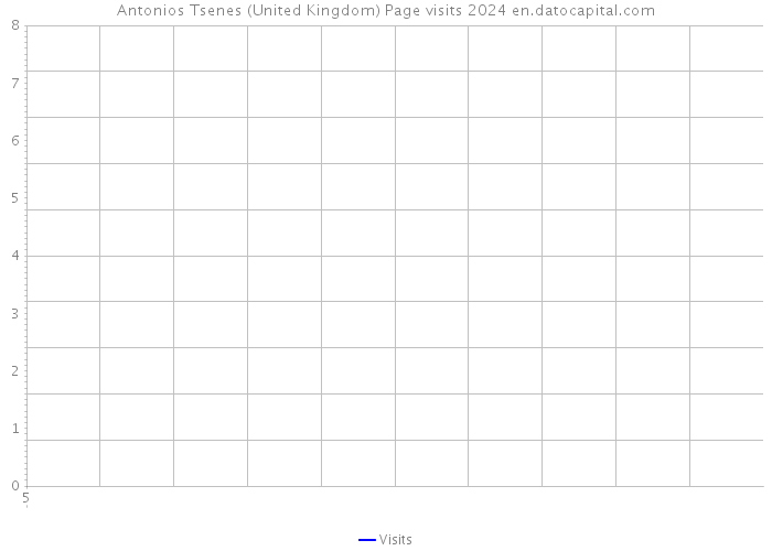 Antonios Tsenes (United Kingdom) Page visits 2024 