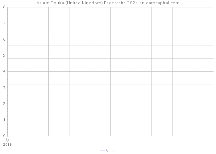 Aslam Dhuka (United Kingdom) Page visits 2024 