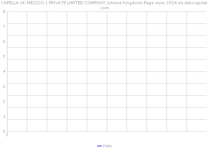 CAPELLA UK MEZZCO 1 PRIVATE LIMITED COMPANY (United Kingdom) Page visits 2024 