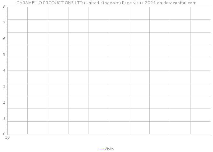 CARAMELLO PRODUCTIONS LTD (United Kingdom) Page visits 2024 
