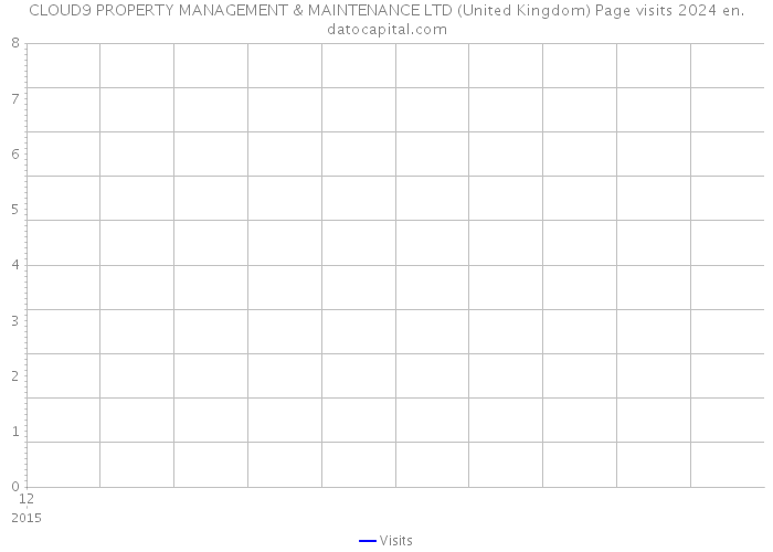 CLOUD9 PROPERTY MANAGEMENT & MAINTENANCE LTD (United Kingdom) Page visits 2024 