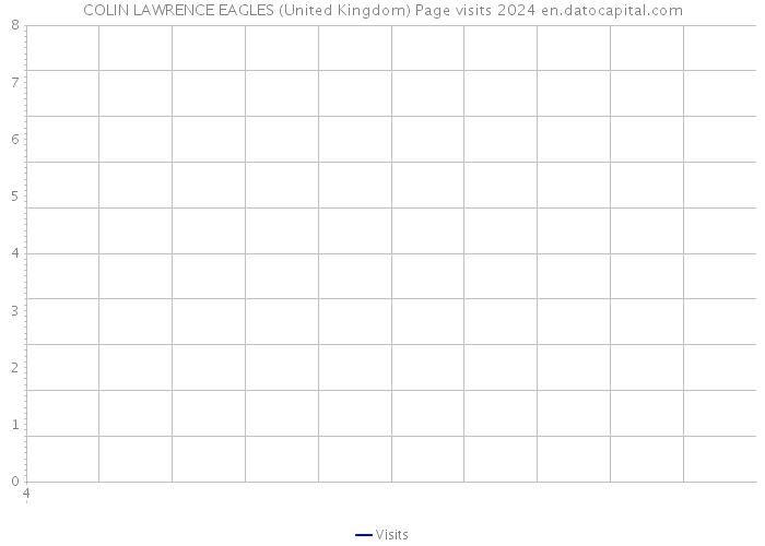 COLIN LAWRENCE EAGLES (United Kingdom) Page visits 2024 