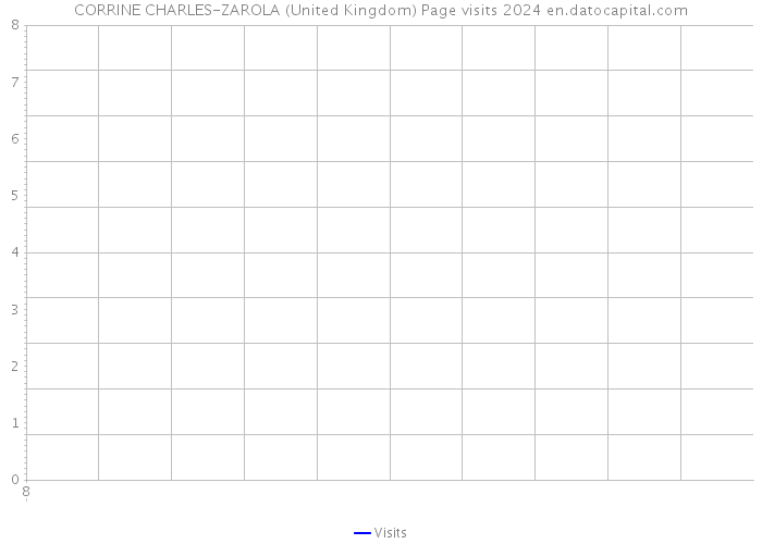 CORRINE CHARLES-ZAROLA (United Kingdom) Page visits 2024 