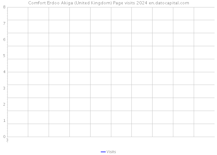 Comfort Erdoo Akiga (United Kingdom) Page visits 2024 