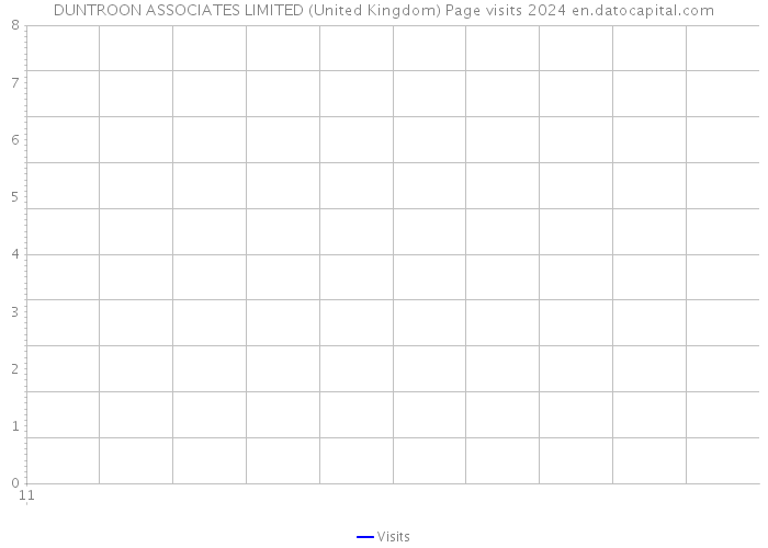 DUNTROON ASSOCIATES LIMITED (United Kingdom) Page visits 2024 