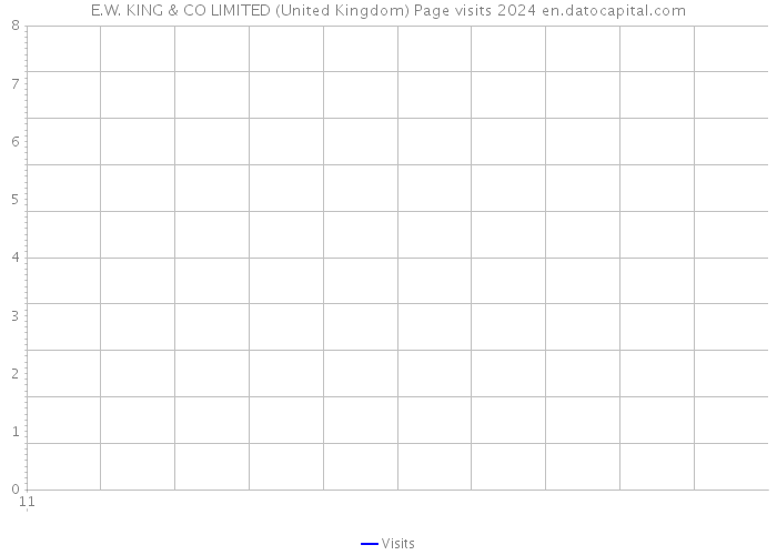 E.W. KING & CO LIMITED (United Kingdom) Page visits 2024 