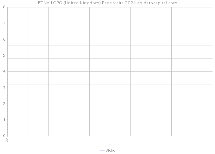 EDNA LOPO (United Kingdom) Page visits 2024 