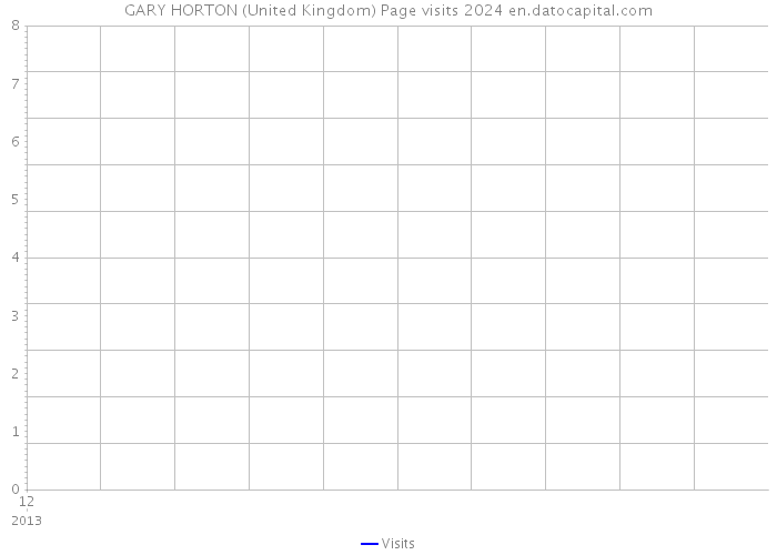 GARY HORTON (United Kingdom) Page visits 2024 
