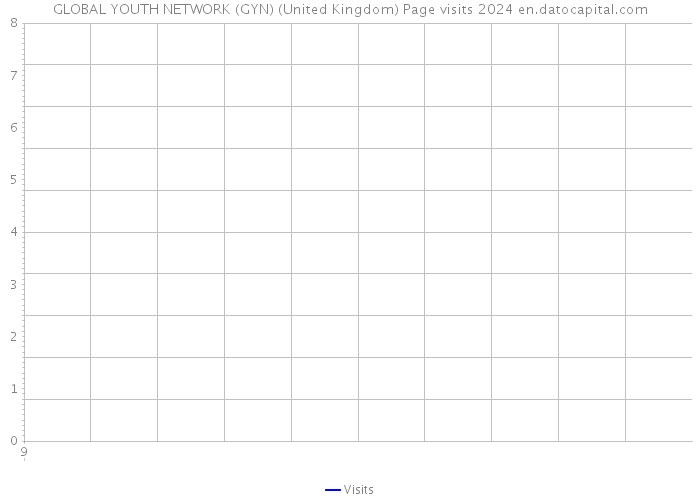GLOBAL YOUTH NETWORK (GYN) (United Kingdom) Page visits 2024 