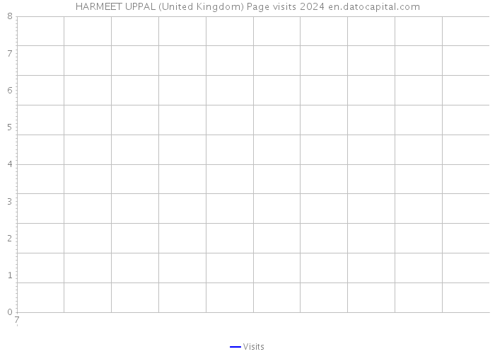 HARMEET UPPAL (United Kingdom) Page visits 2024 