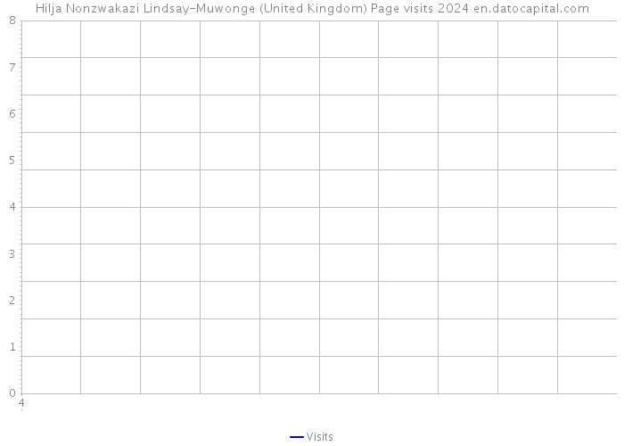 Hilja Nonzwakazi Lindsay-Muwonge (United Kingdom) Page visits 2024 