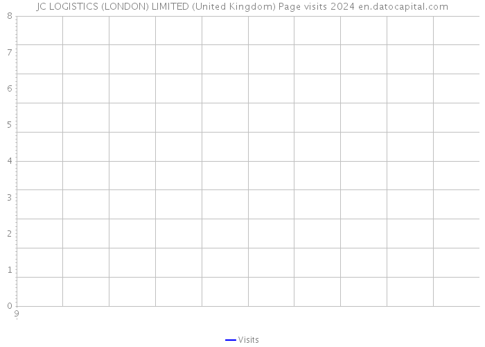 JC LOGISTICS (LONDON) LIMITED (United Kingdom) Page visits 2024 