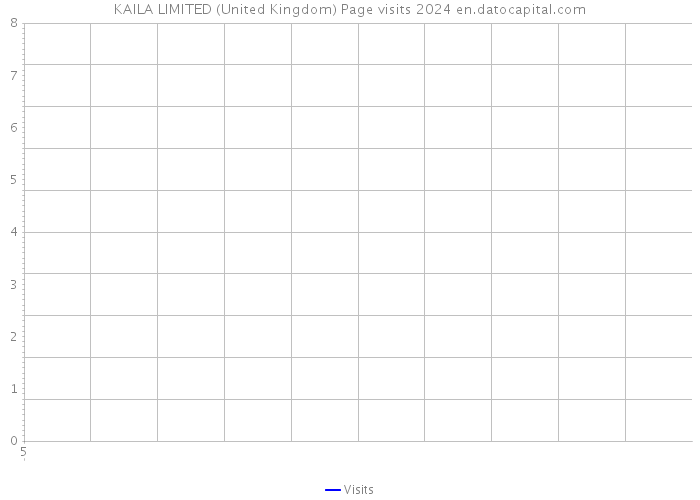 KAILA LIMITED (United Kingdom) Page visits 2024 