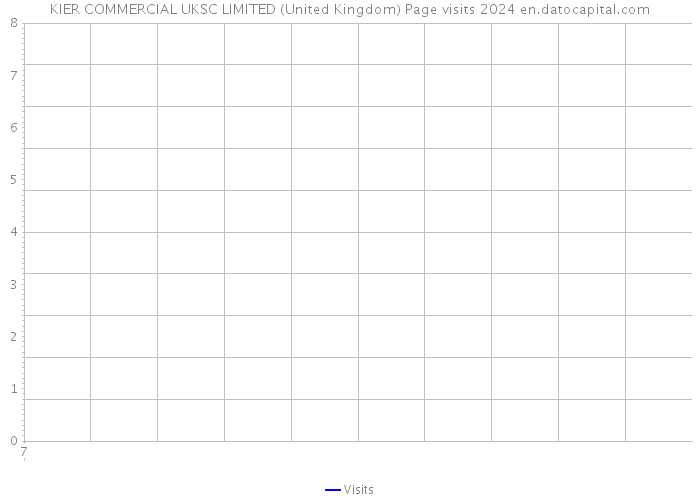 KIER COMMERCIAL UKSC LIMITED (United Kingdom) Page visits 2024 