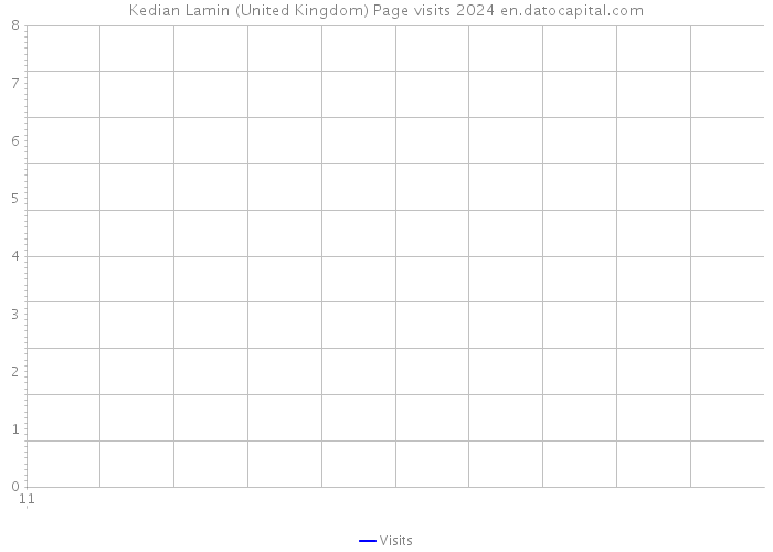 Kedian Lamin (United Kingdom) Page visits 2024 