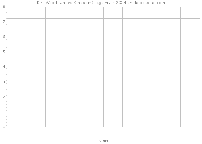 Kira Wood (United Kingdom) Page visits 2024 