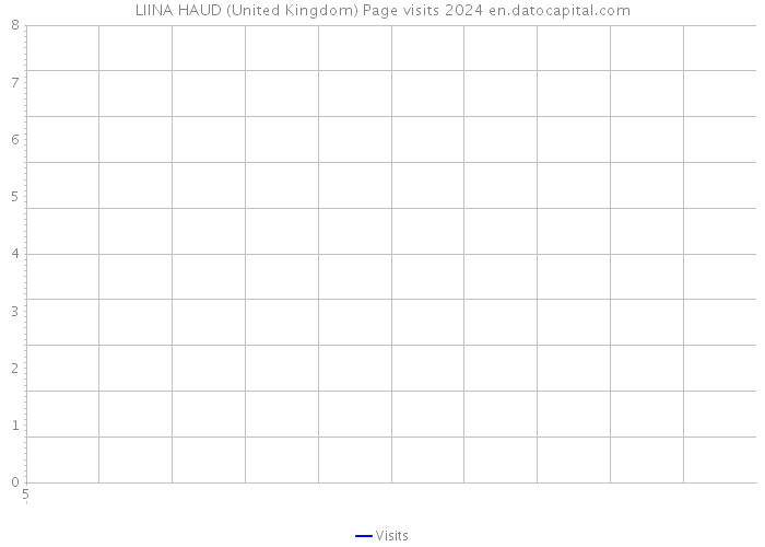 LIINA HAUD (United Kingdom) Page visits 2024 