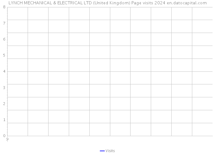 LYNCH MECHANICAL & ELECTRICAL LTD (United Kingdom) Page visits 2024 