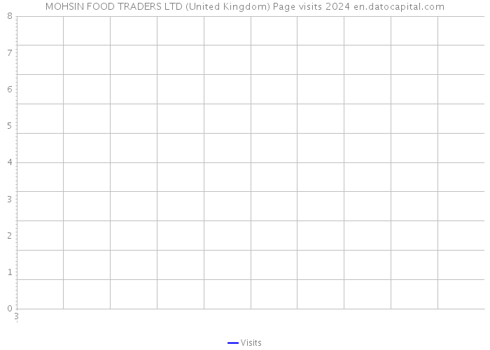 MOHSIN FOOD TRADERS LTD (United Kingdom) Page visits 2024 