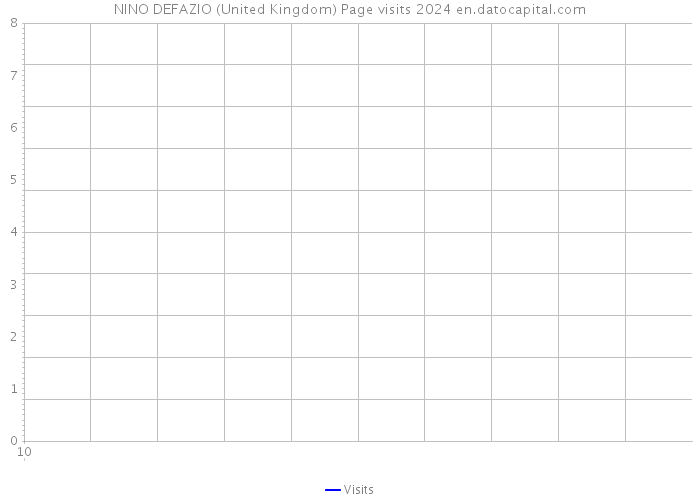 NINO DEFAZIO (United Kingdom) Page visits 2024 