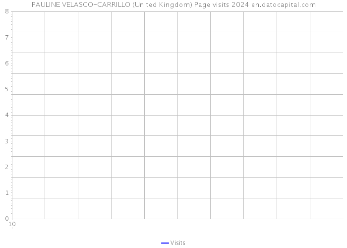 PAULINE VELASCO-CARRILLO (United Kingdom) Page visits 2024 