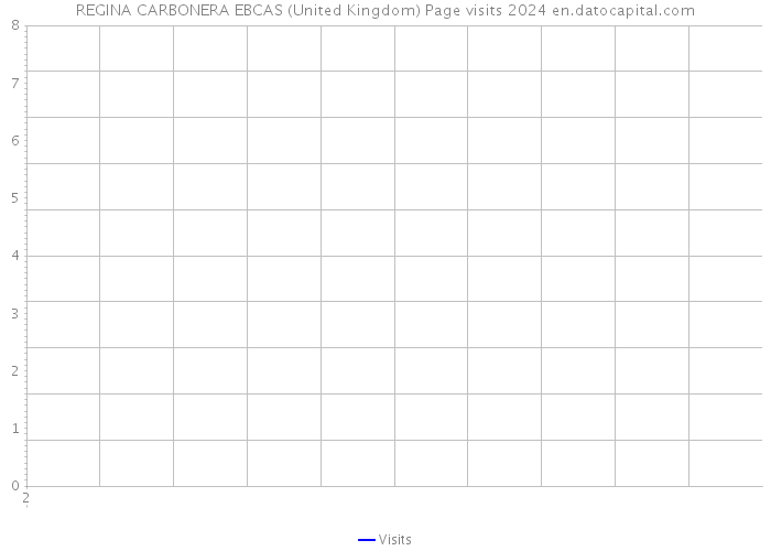 REGINA CARBONERA EBCAS (United Kingdom) Page visits 2024 