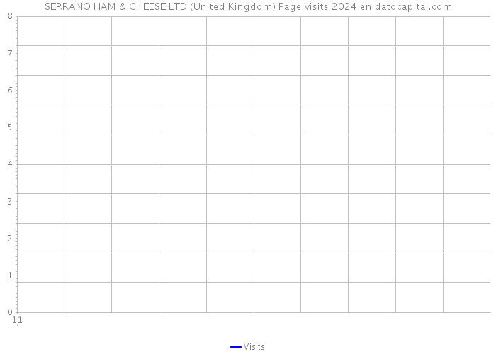 SERRANO HAM & CHEESE LTD (United Kingdom) Page visits 2024 