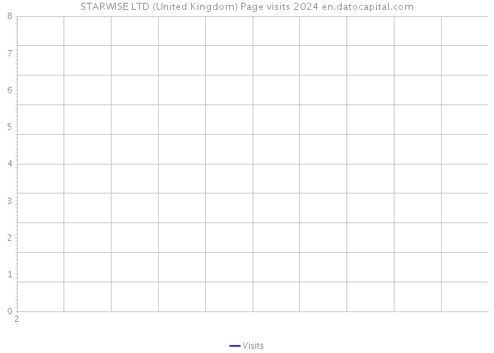 STARWISE LTD (United Kingdom) Page visits 2024 