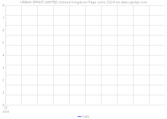 URBAN SPRINT LIMITED (United Kingdom) Page visits 2024 