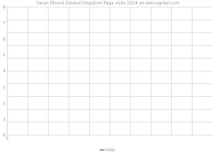Varun Dhond (United Kingdom) Page visits 2024 