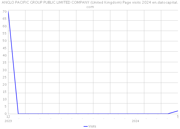 ANGLO PACIFIC GROUP PUBLIC LIMITED COMPANY (United Kingdom) Page visits 2024 