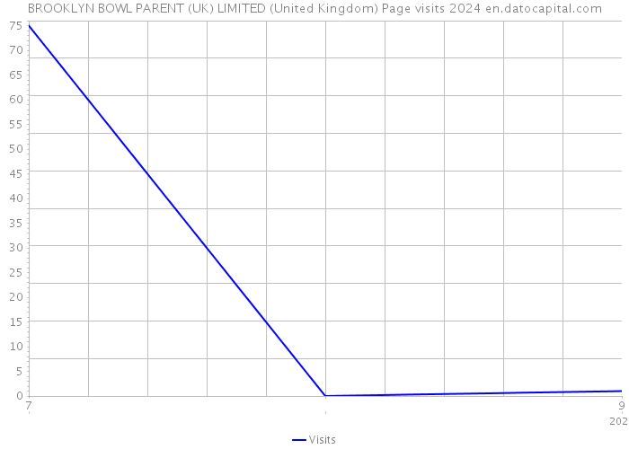 BROOKLYN BOWL PARENT (UK) LIMITED (United Kingdom) Page visits 2024 