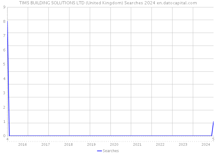 TIMS BUILDING SOLUTIONS LTD (United Kingdom) Searches 2024 