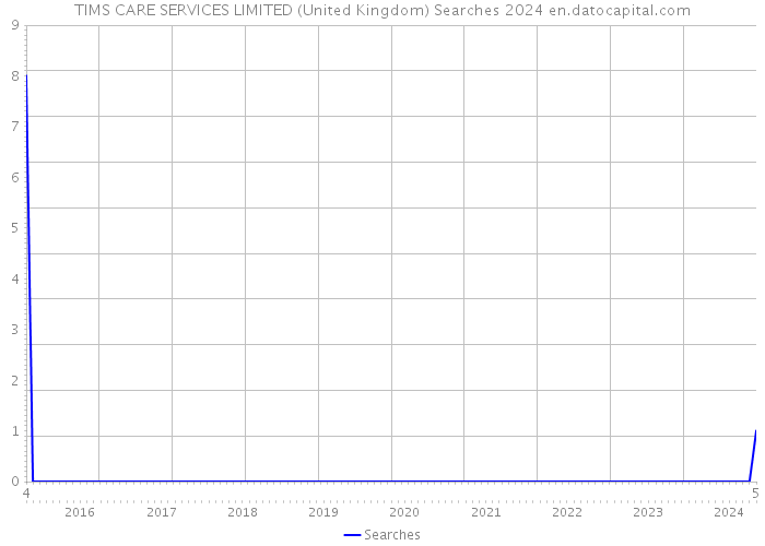 TIMS CARE SERVICES LIMITED (United Kingdom) Searches 2024 