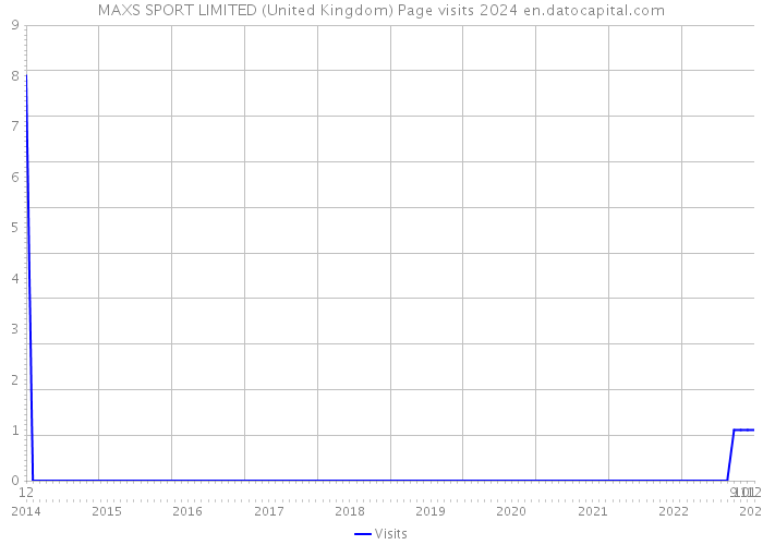 MAXS SPORT LIMITED (United Kingdom) Page visits 2024 