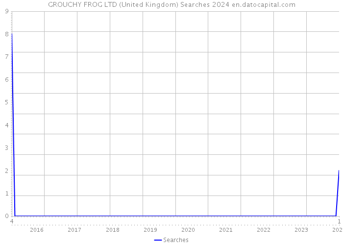 GROUCHY FROG LTD (United Kingdom) Searches 2024 