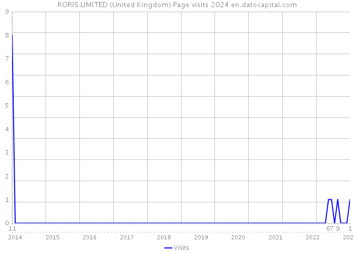 RORIS LIMITED (United Kingdom) Page visits 2024 