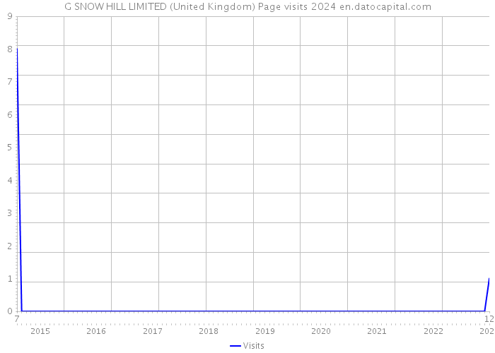 G SNOW HILL LIMITED (United Kingdom) Page visits 2024 
